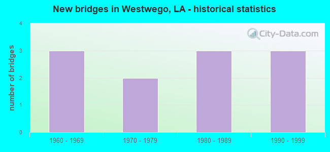 New bridges in Westwego, LA - historical statistics