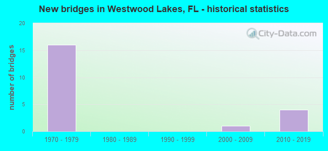 New bridges in Westwood Lakes, FL - historical statistics