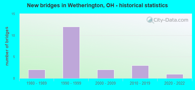 New bridges in Wetherington, OH - historical statistics