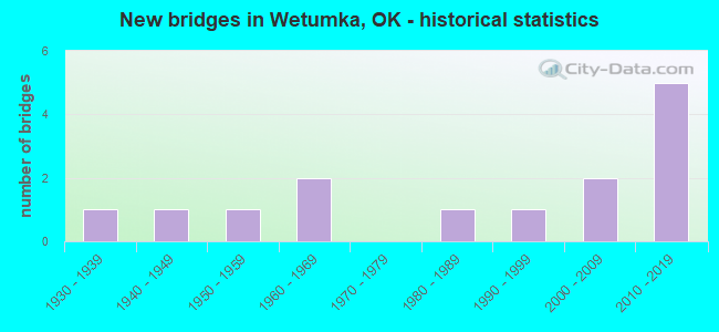 New bridges in Wetumka, OK - historical statistics