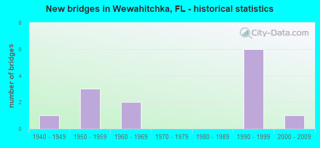 New bridges in Wewahitchka, FL - historical statistics