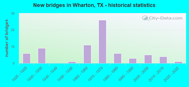 New bridges in Wharton, TX - historical statistics