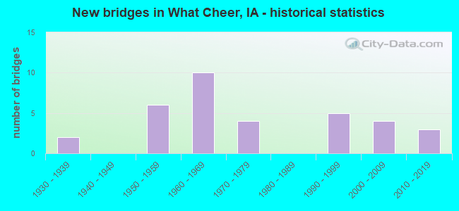 New bridges in What Cheer, IA - historical statistics