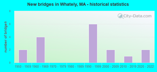New bridges in Whately, MA - historical statistics