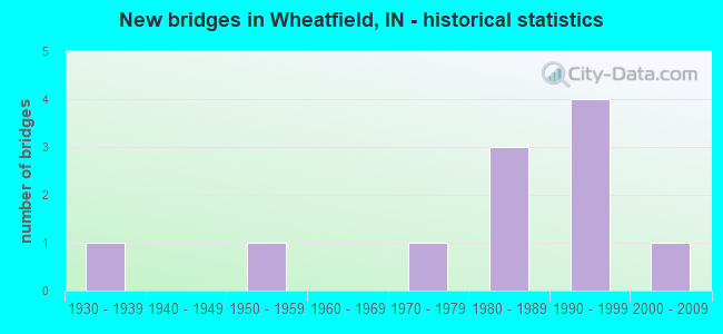 New bridges in Wheatfield, IN - historical statistics