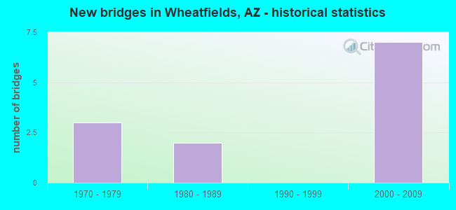 New bridges in Wheatfields, AZ - historical statistics