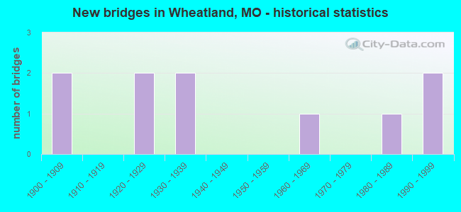 New bridges in Wheatland, MO - historical statistics