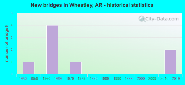 New bridges in Wheatley, AR - historical statistics