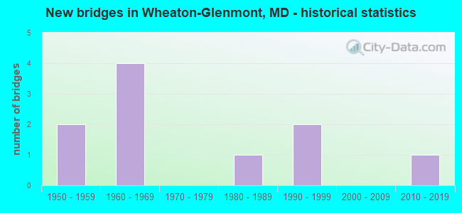 New bridges in Wheaton-Glenmont, MD - historical statistics