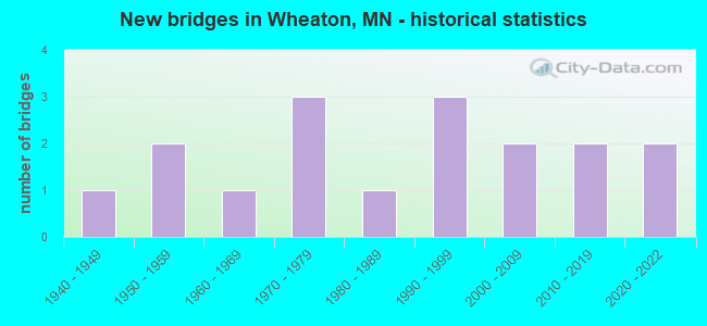 New bridges in Wheaton, MN - historical statistics