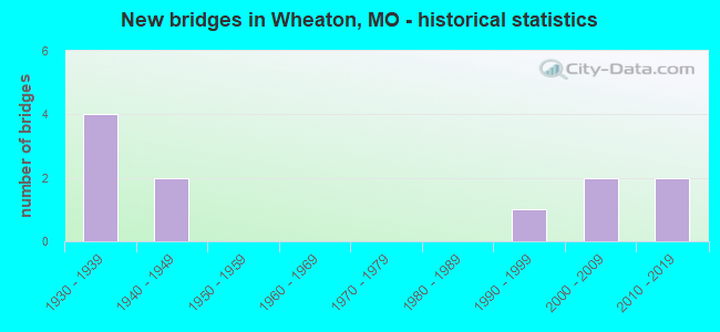 New bridges in Wheaton, MO - historical statistics