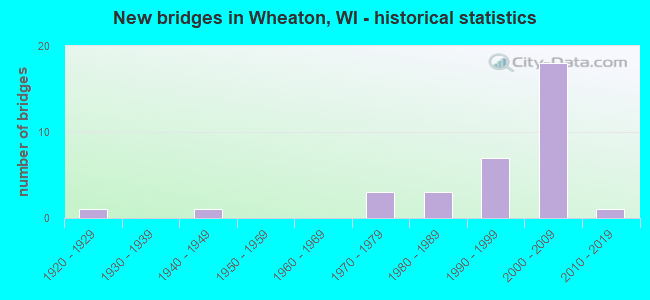 New bridges in Wheaton, WI - historical statistics