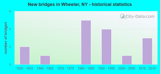 New bridges in Wheeler, NY - historical statistics