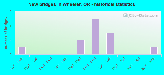 New bridges in Wheeler, OR - historical statistics
