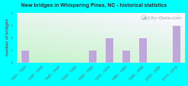 New bridges in Whispering Pines, NC - historical statistics