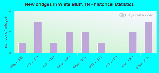 New bridges in White Bluff, TN - historical statistics