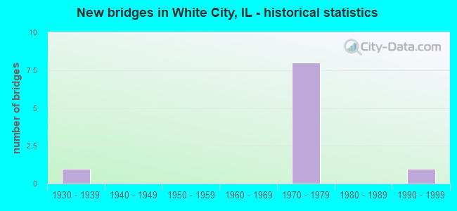 New bridges in White City, IL - historical statistics
