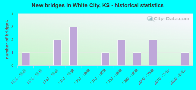New bridges in White City, KS - historical statistics
