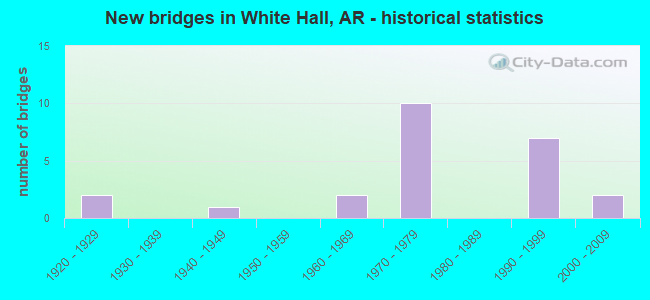New bridges in White Hall, AR - historical statistics