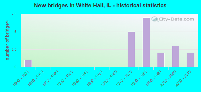 New bridges in White Hall, IL - historical statistics
