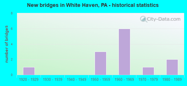 New bridges in White Haven, PA - historical statistics