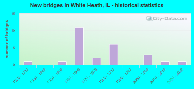 New bridges in White Heath, IL - historical statistics
