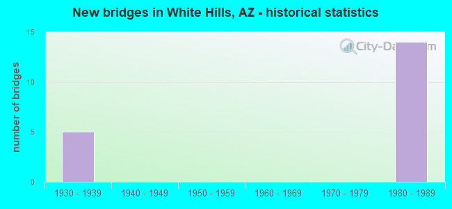 New bridges in White Hills, AZ - historical statistics