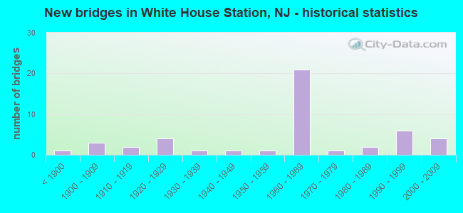 New bridges in White House Station, NJ - historical statistics