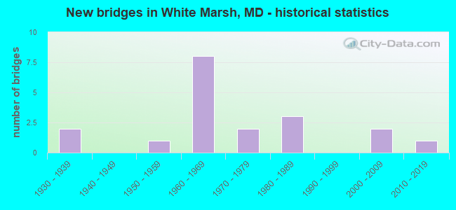 New bridges in White Marsh, MD - historical statistics