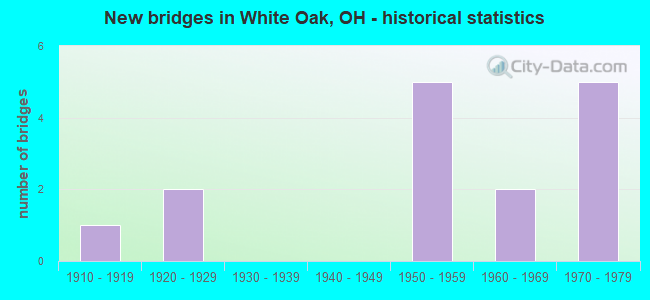 New bridges in White Oak, OH - historical statistics