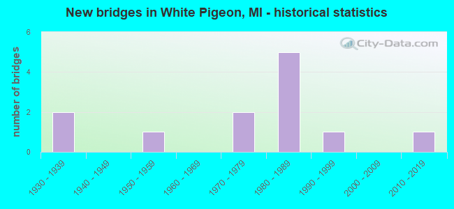 New bridges in White Pigeon, MI - historical statistics