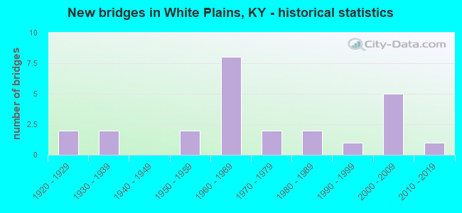 New bridges in White Plains, KY - historical statistics