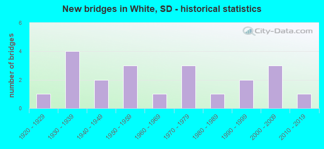 New bridges in White, SD - historical statistics