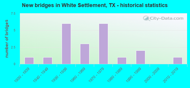 New bridges in White Settlement, TX - historical statistics