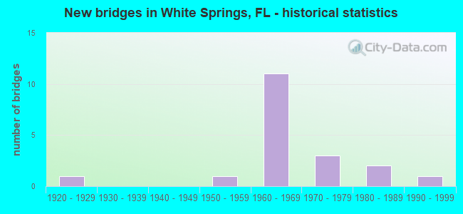 New bridges in White Springs, FL - historical statistics