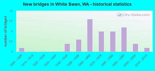 New bridges in White Swan, WA - historical statistics