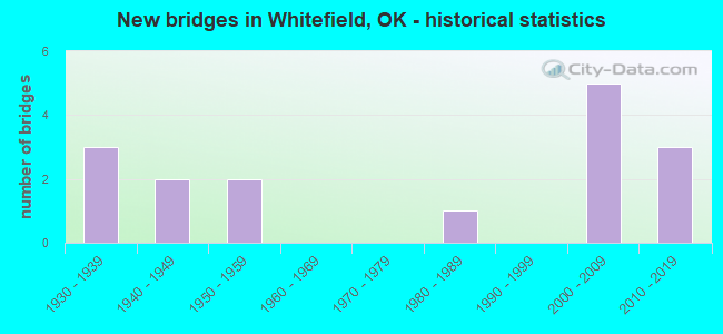 New bridges in Whitefield, OK - historical statistics