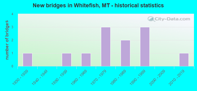 New bridges in Whitefish, MT - historical statistics