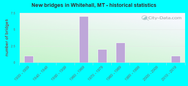 New bridges in Whitehall, MT - historical statistics