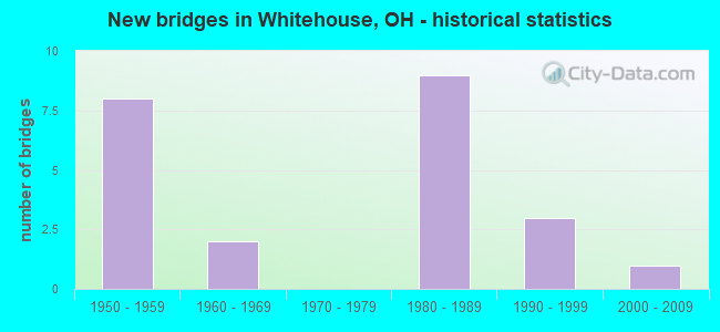 New bridges in Whitehouse, OH - historical statistics