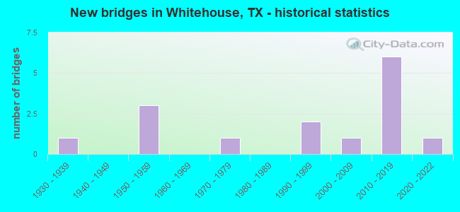 New bridges in Whitehouse, TX - historical statistics