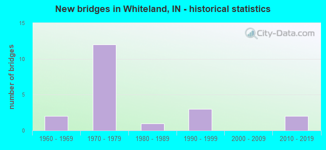 New bridges in Whiteland, IN - historical statistics