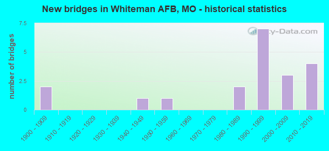 New bridges in Whiteman AFB, MO - historical statistics