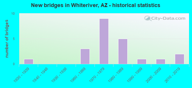 New bridges in Whiteriver, AZ - historical statistics