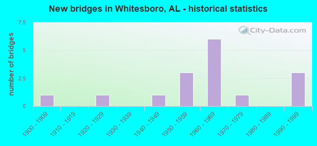 New bridges in Whitesboro, AL - historical statistics
