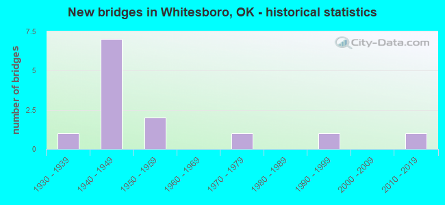 New bridges in Whitesboro, OK - historical statistics