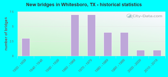 New bridges in Whitesboro, TX - historical statistics