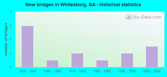 New bridges in Whitesburg, GA - historical statistics