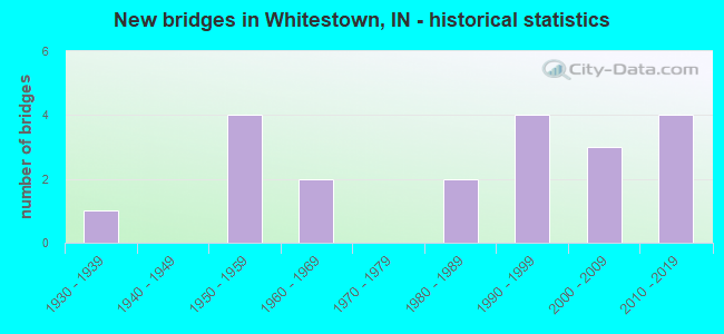 New bridges in Whitestown, IN - historical statistics