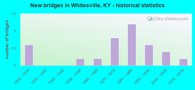 New bridges in Whitesville, KY - historical statistics